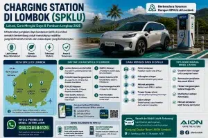 Charging Station di Lombok (SPKLU): Panduan Lengkap Lokasi, Cara Mengisi Daya, dan Tips Menggunakan Mobil Listrik di NTB